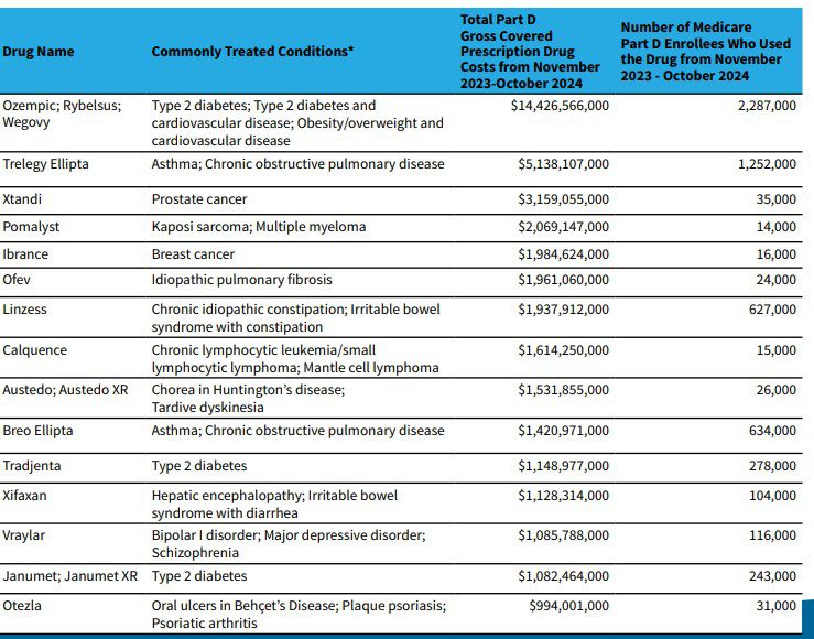 CMS comes out with List of Drugs for 2027 Price Negotiation