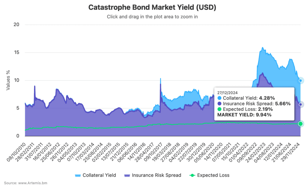 catastrophe-bond-market-yield-dec-27-2024