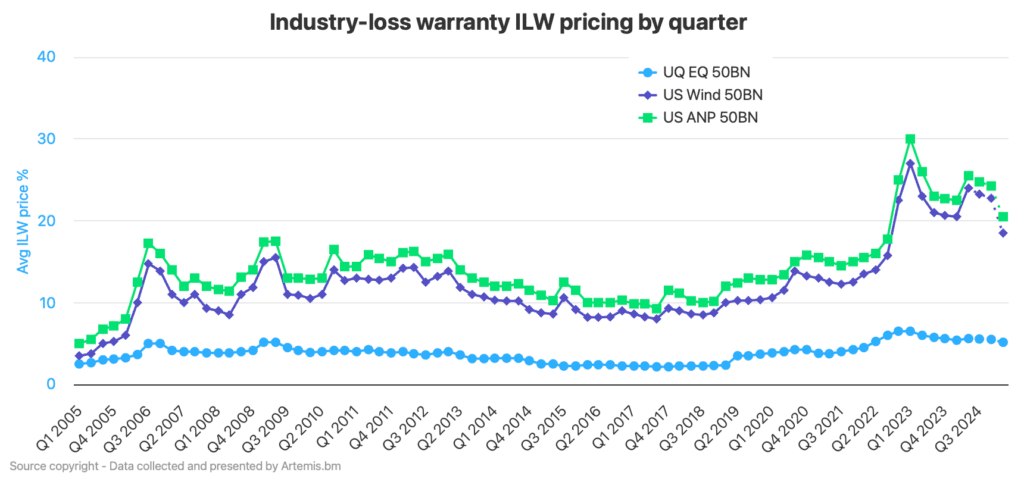 Industry loss warranty ILW pricing index