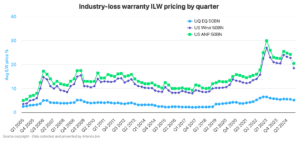 Industry loss warranty ILW pricing index