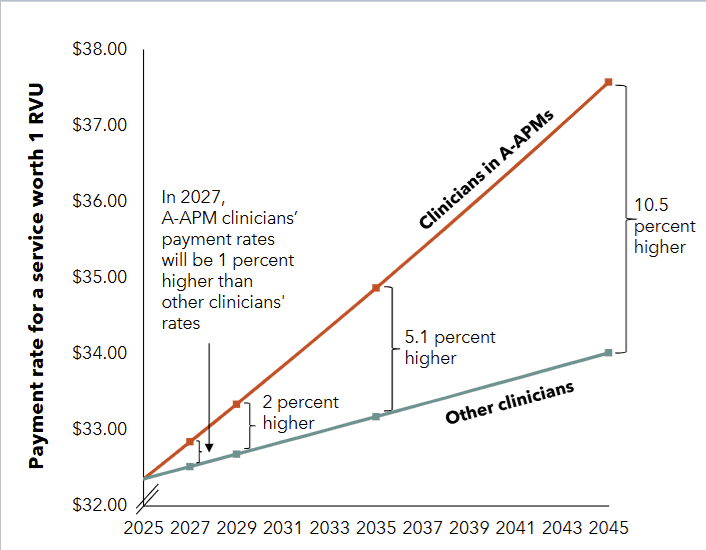 How big is the 2025 Medicare rate cut for physicians?