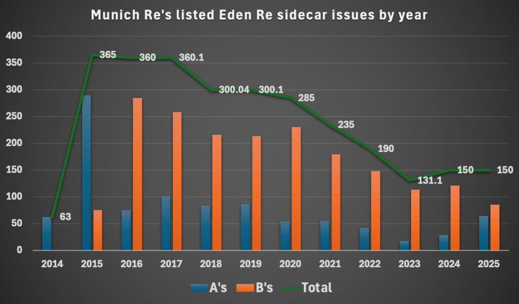 munich-re-eden-re-reinsurance-sidecar-by-year