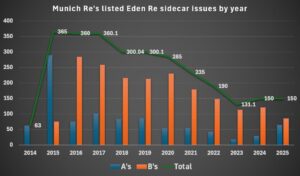 munich-re-eden-re-reinsurance-sidecar-by-year