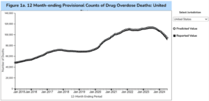 Some good news: Opioid deaths on the decline…but why?