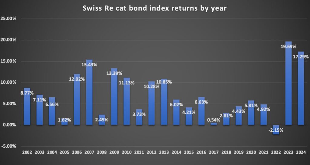 catastrophe-bond-market-return-2024