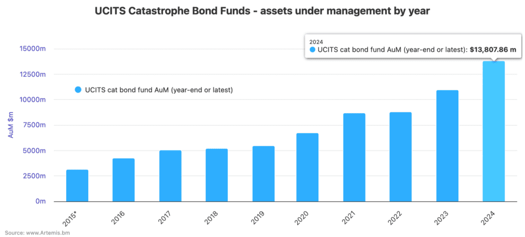 catastrophe-bond-fund-aum-2024-ucits