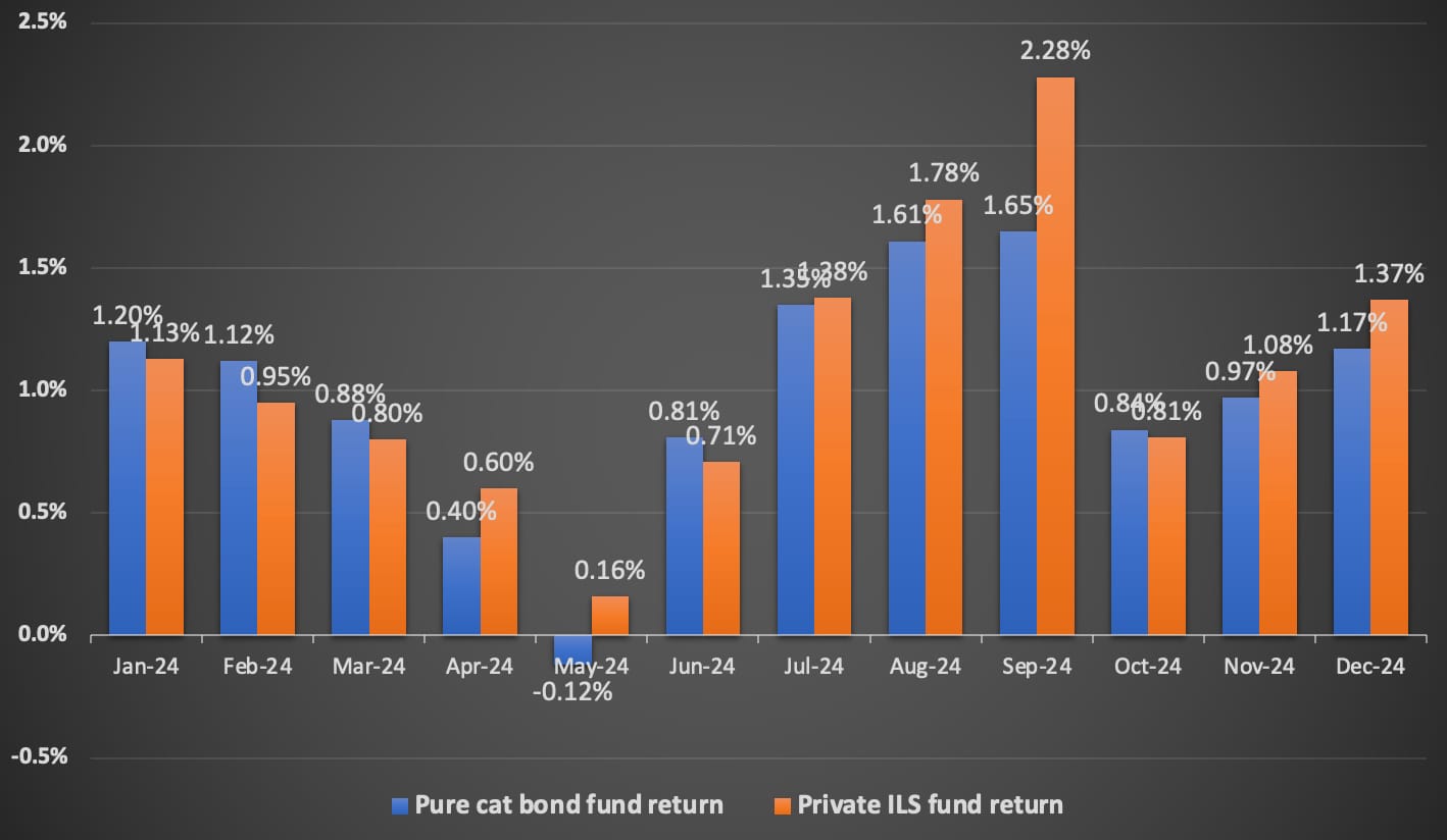 cat-bond-private-ils-fund-returns-2024-by-month