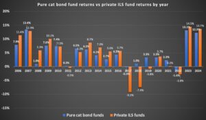 cat-bond-private-ils-fund-returns-by-year