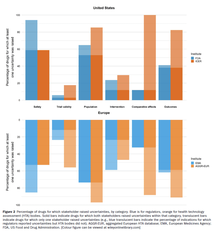 Comparing Regulatory and Health Technology Assessment Reviews of Medicines in the United States and Europe