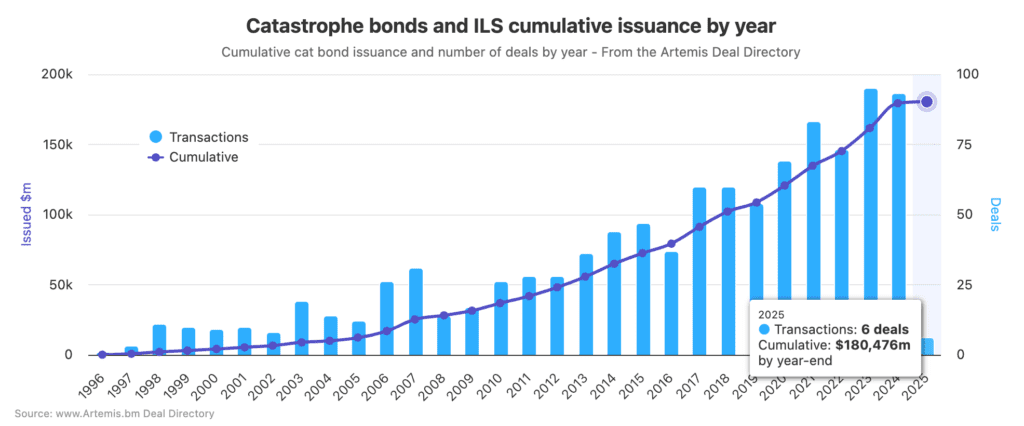 catastrophe-bond-cumulative-issuance