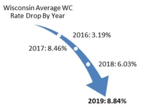 Falling Work Comp Rates: The Good, the Bad, and the Ugly