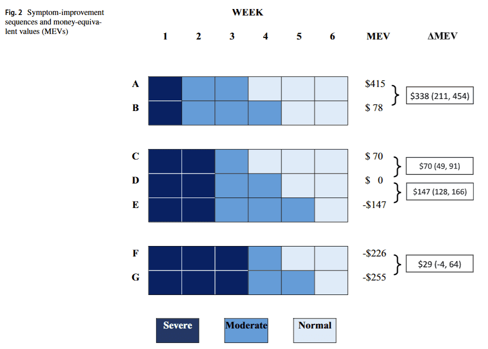 More evidence that there are diminishing marginal returns to quality of life gains