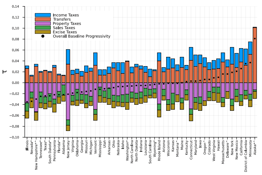 Which states have the most and least progressive tax systems?