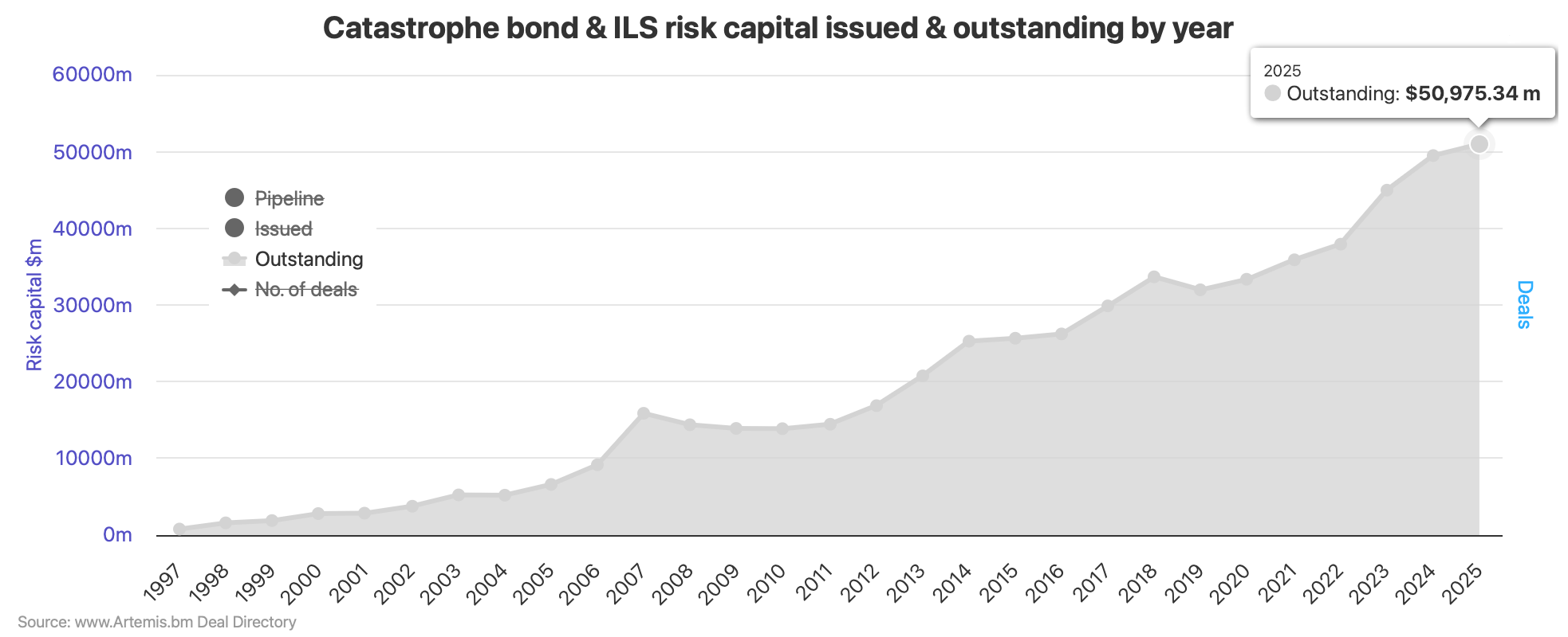 catastrophe-bond-market-record-size-outstanding