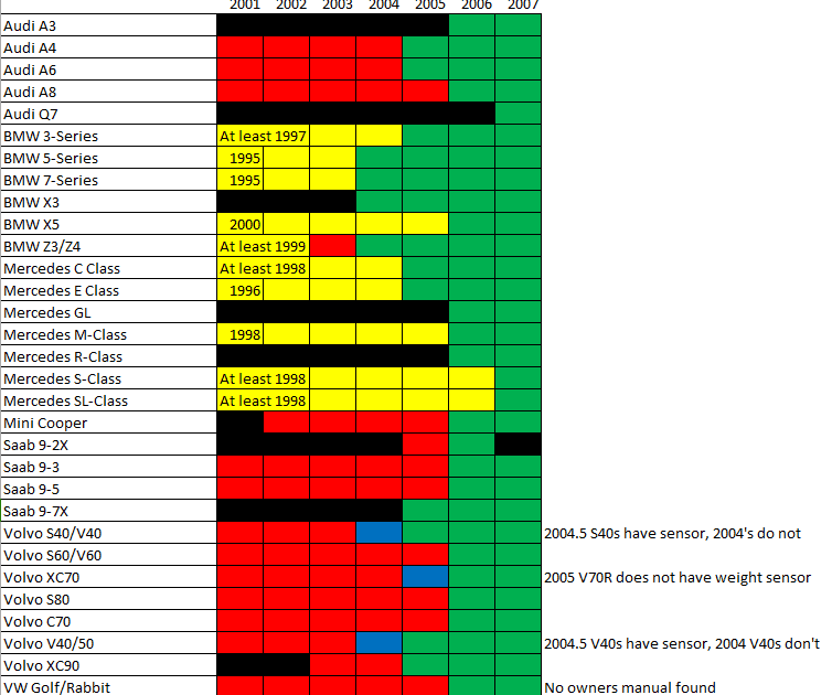 Passenger airbag automatic cutoff timeline: European vehicles