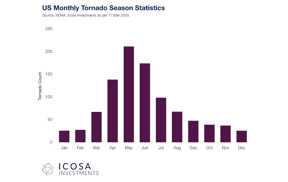 us-tornado-count-statistics-by-month