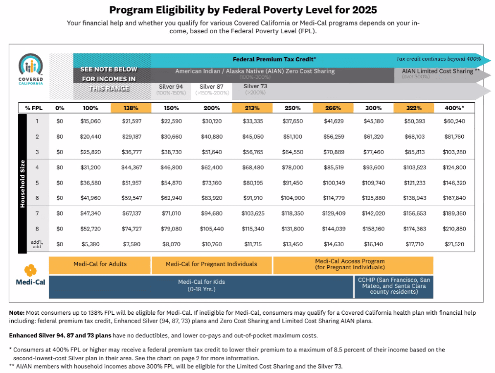 federal poverty level 2025