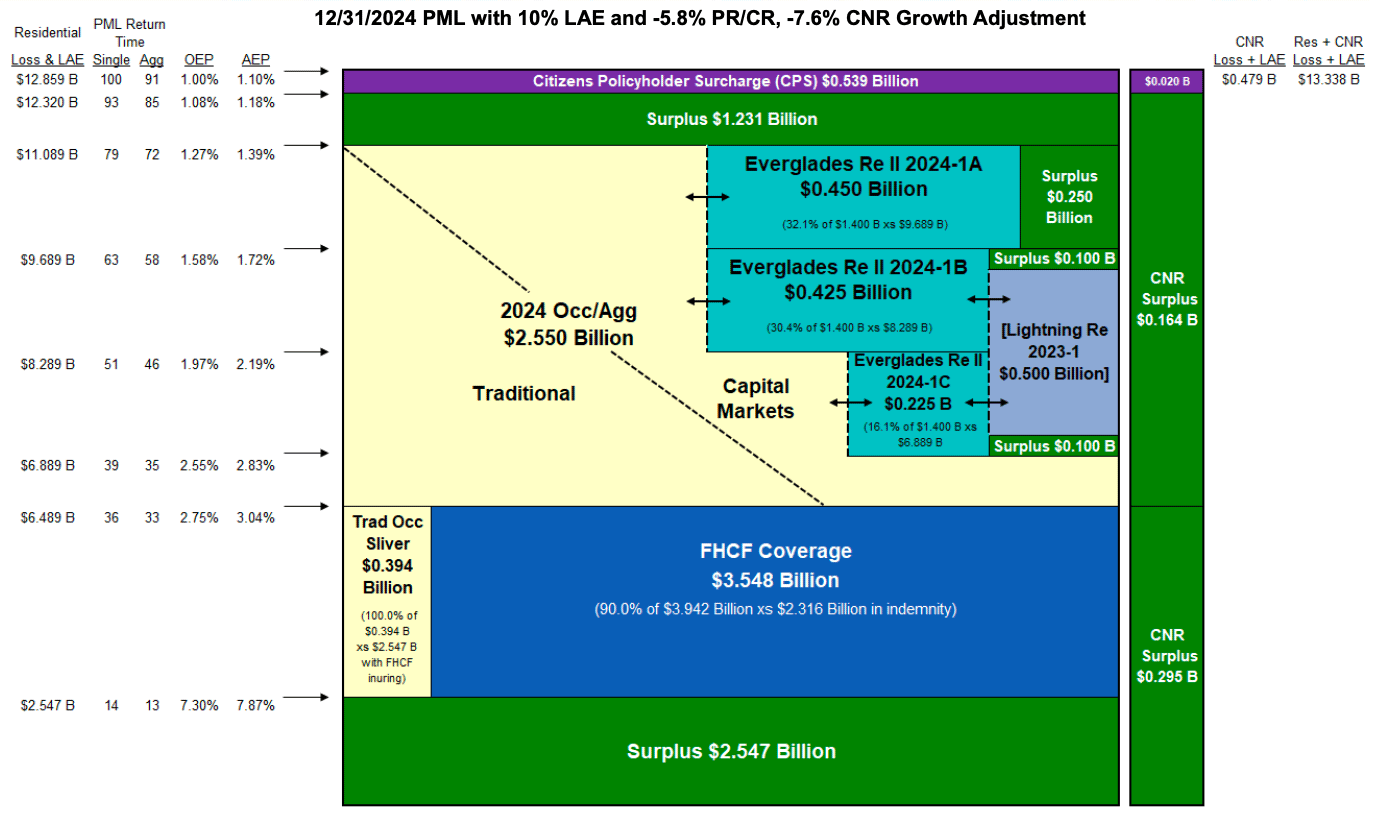 florida-citizens-reinsurance-cat-bonds-risk-transfer-tower-2025