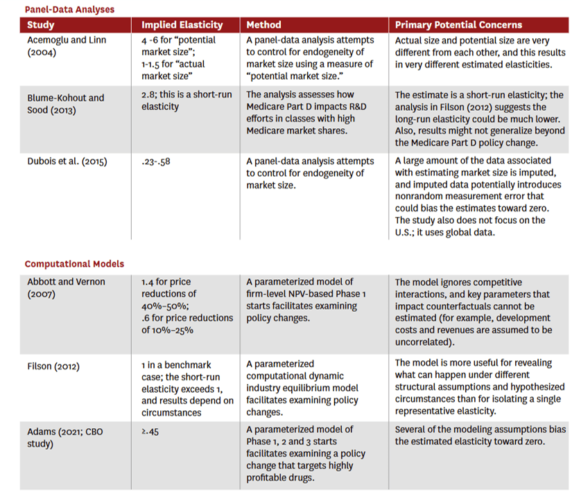 The Elasticity of Pharmaceutical Innovation